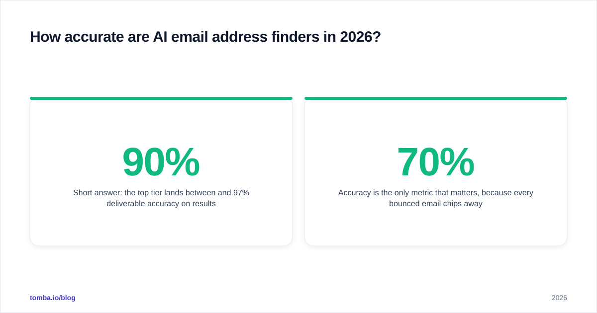 Diagram: How accurate are AI email address finders in 2026