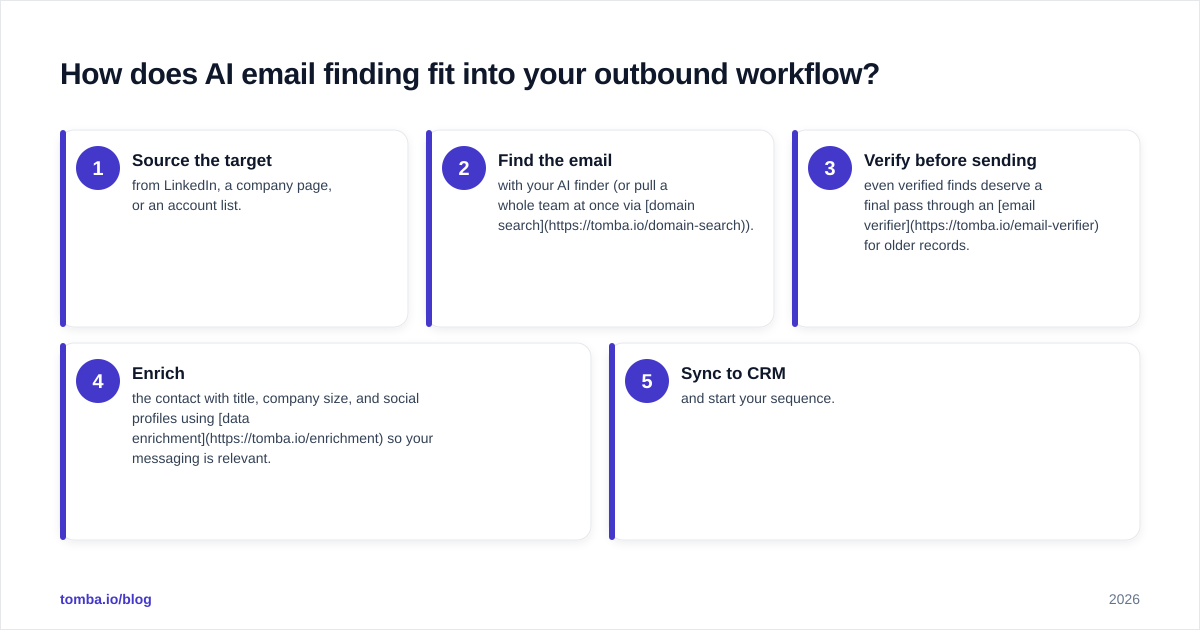 Diagram: How does AI email finding fit into your outbound workflow