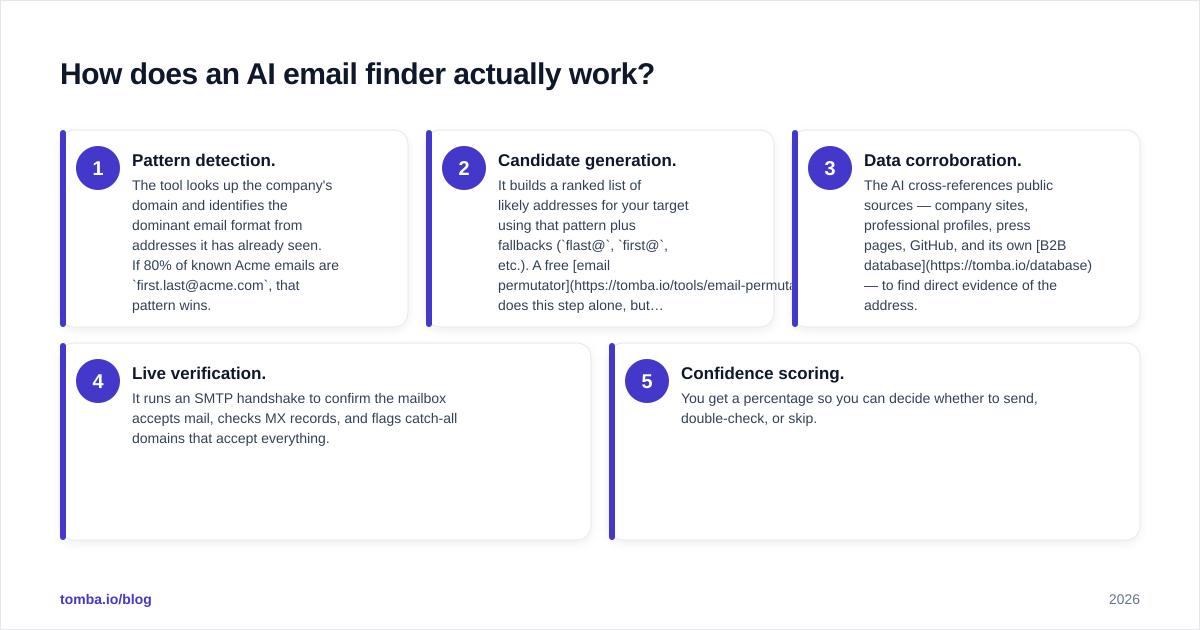 Diagram: How does an AI email finder actually work