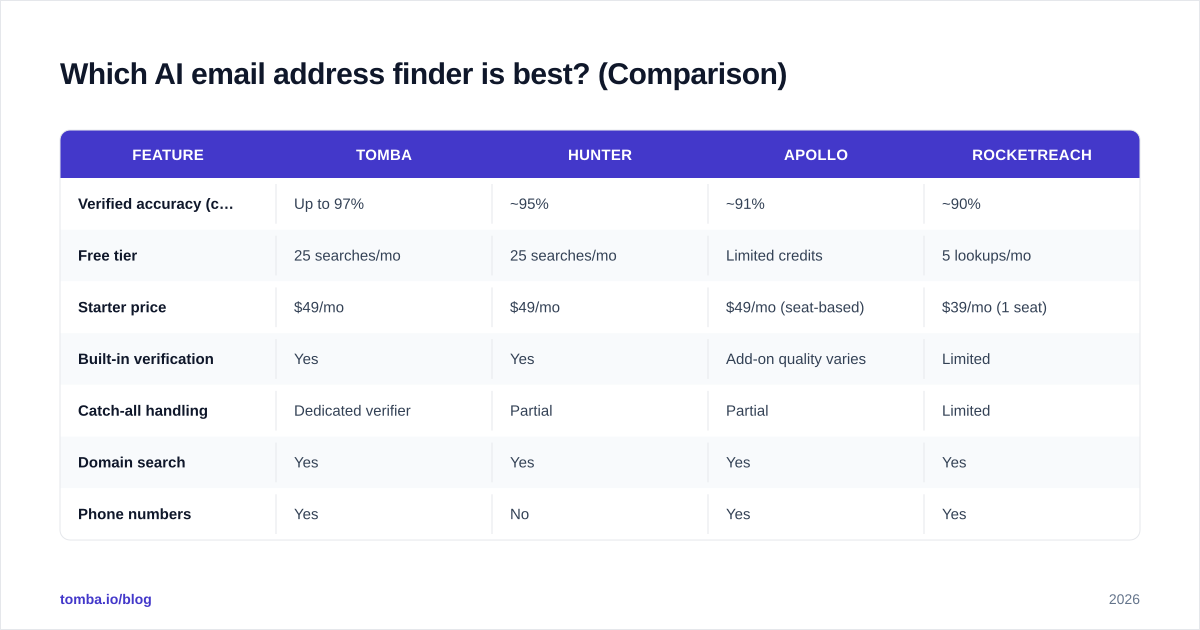 Diagram: Which AI email address finder is best? (Comparison)