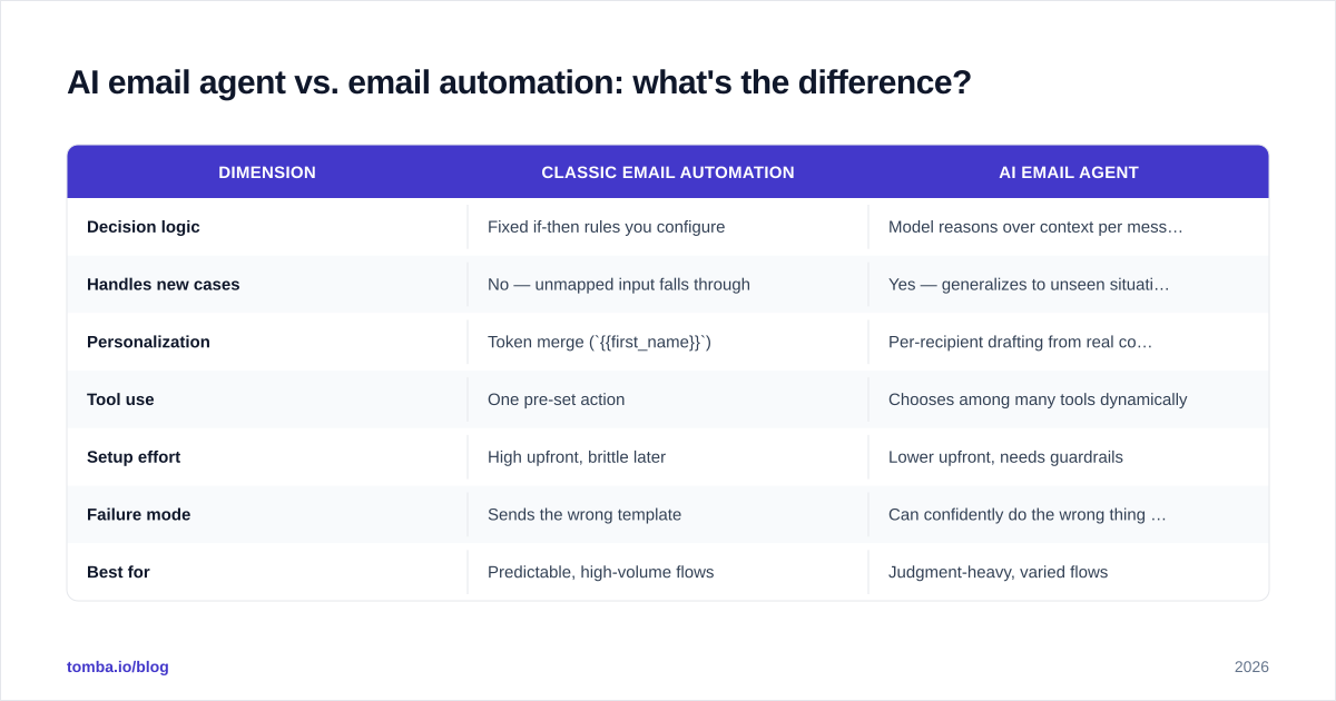 Diagram: AI email agent vs. email automation: what's the difference