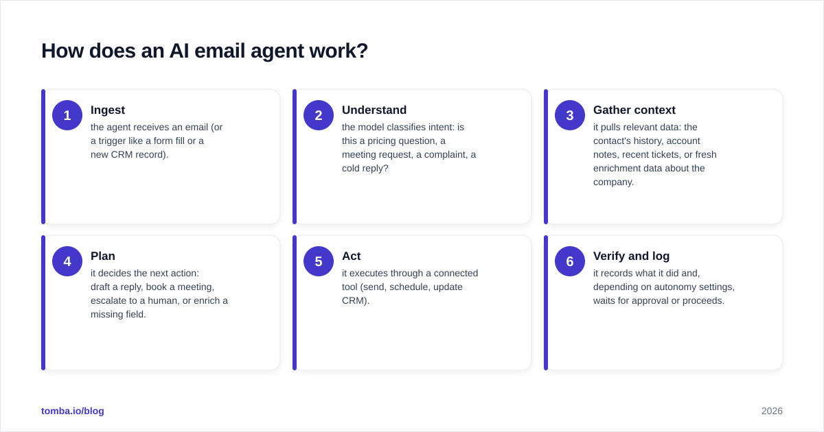 Diagram: How does an AI email agent work