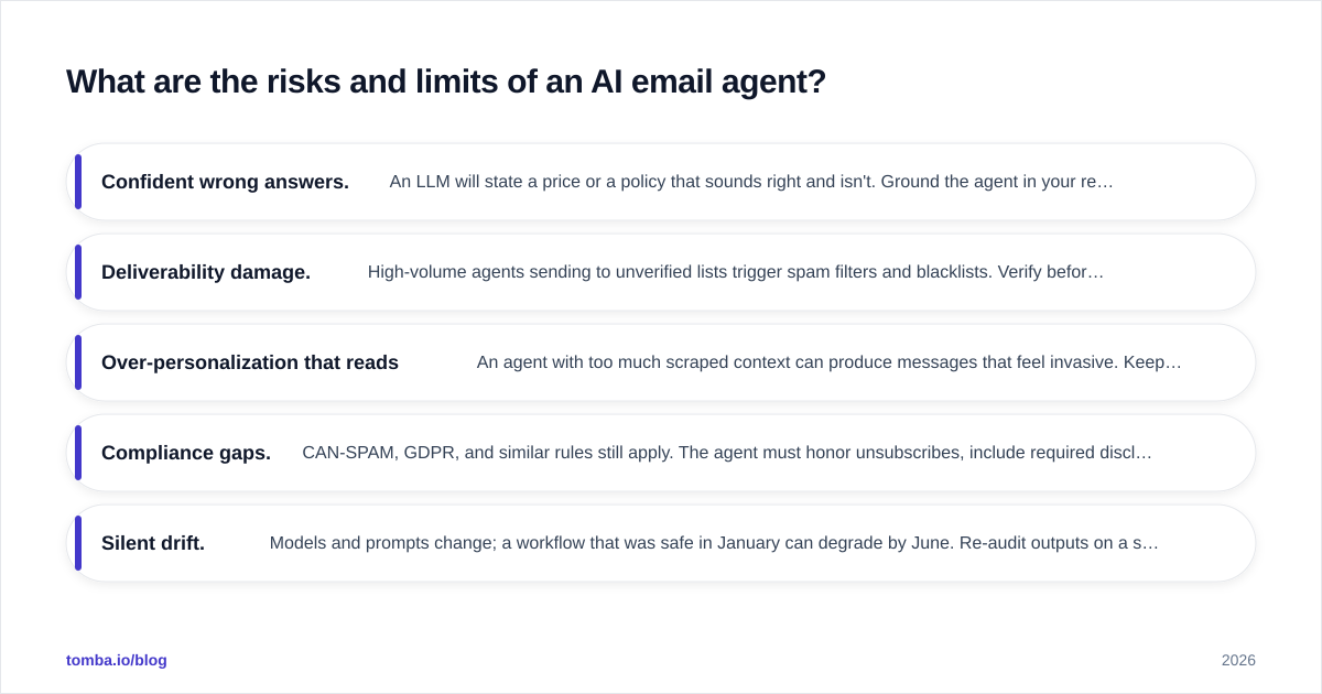 Diagram: What are the risks and limits of an AI email agent