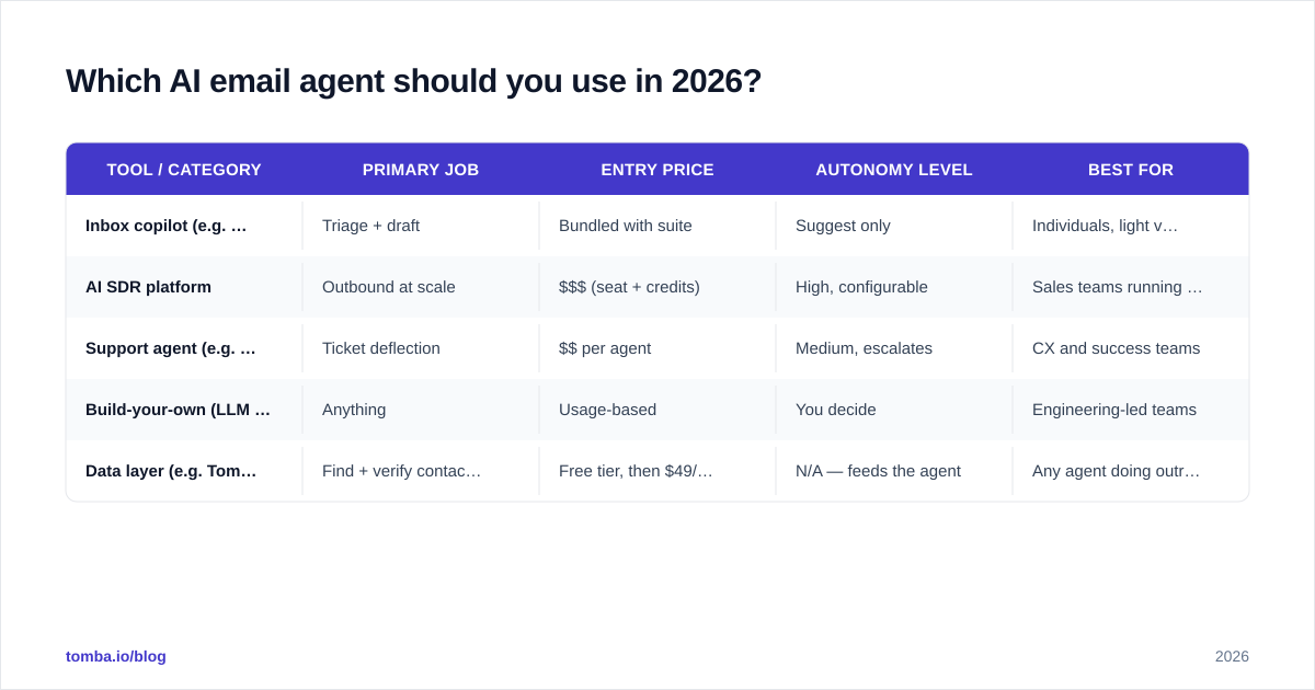 Diagram: Which AI email agent should you use in 2026