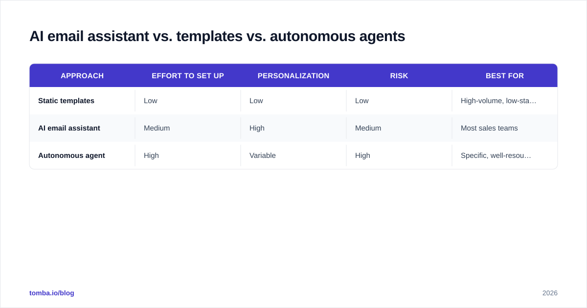 Diagram: AI email assistant vs. templates vs. autonomous agents