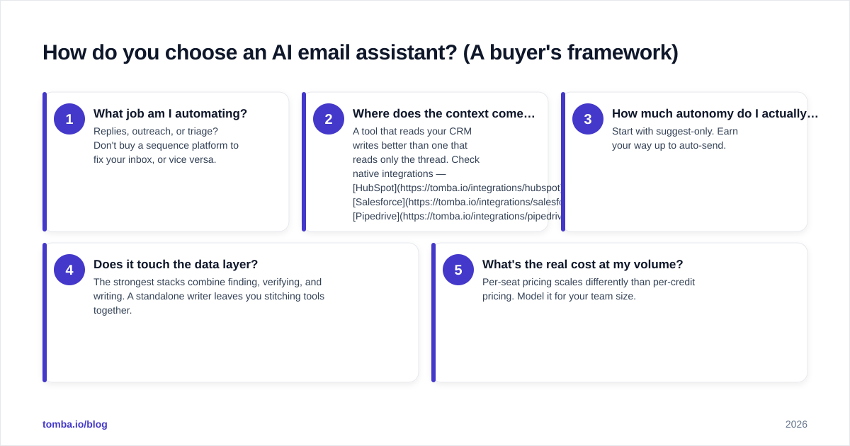 Diagram: How do you choose an AI email assistant? (A buyer's framework)