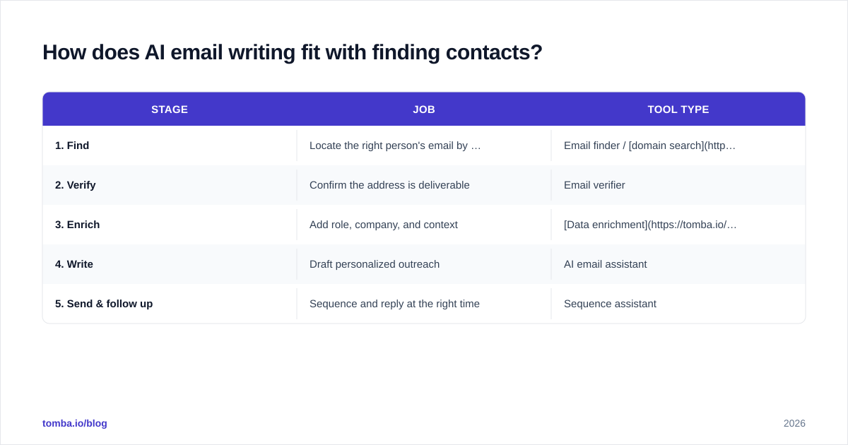 Diagram: How does AI email writing fit with finding contacts