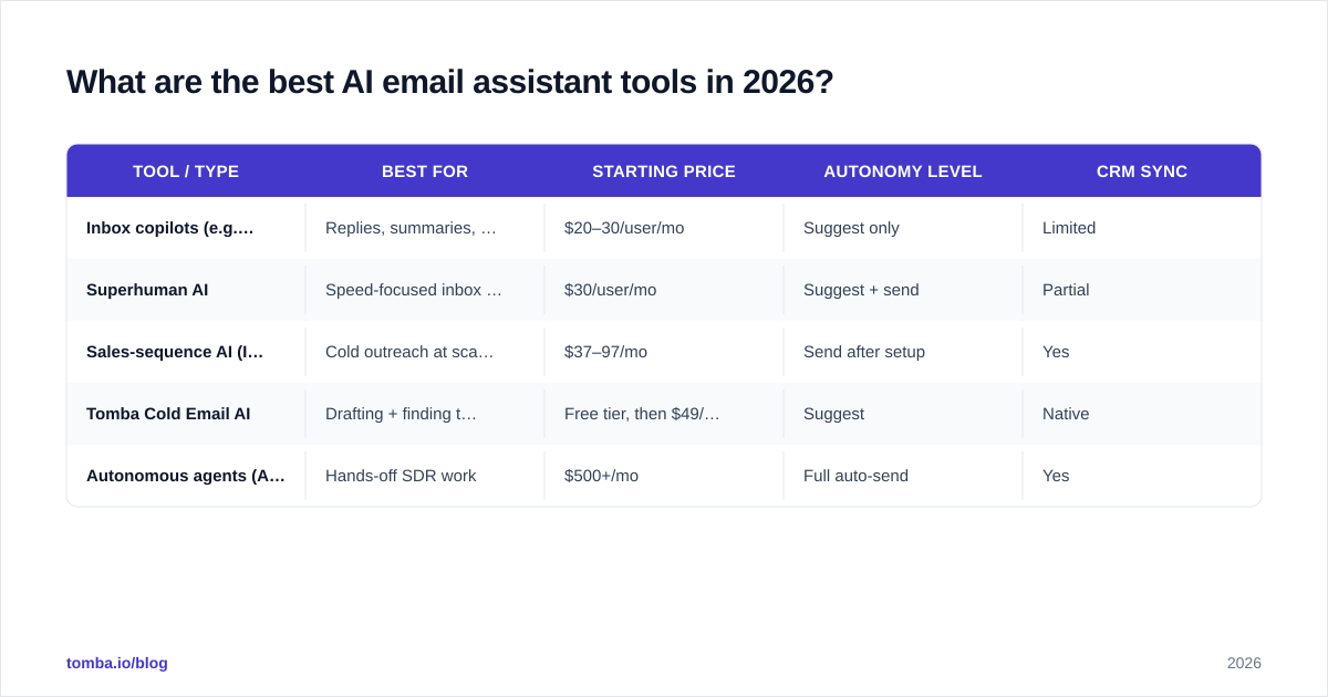 Diagram: What are the best AI email assistant tools in 2026