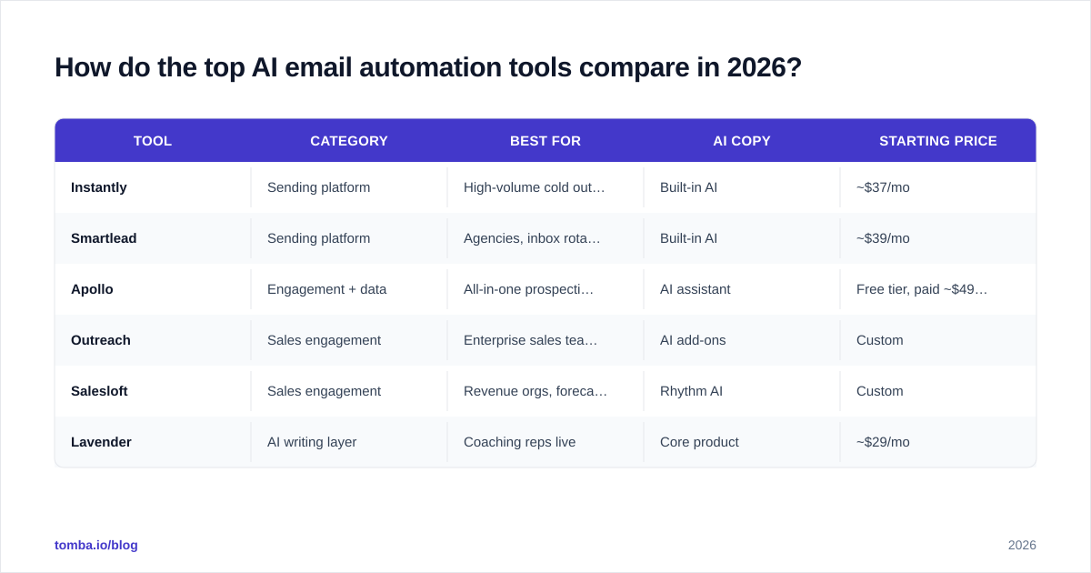 Diagram: How do the top AI email automation tools compare in 2026