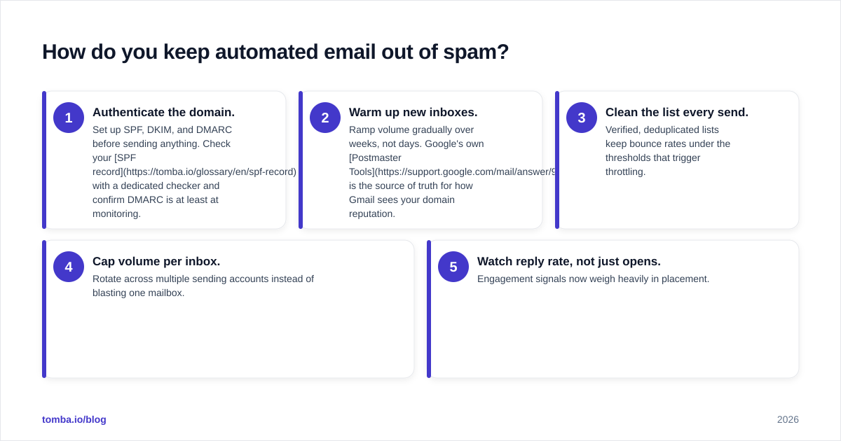 Diagram: How do you keep automated email out of spam