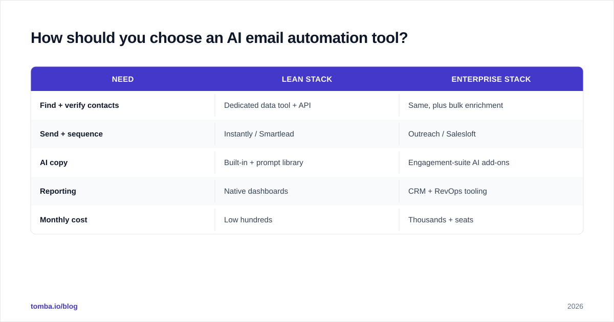 Diagram: How should you choose an AI email automation tool