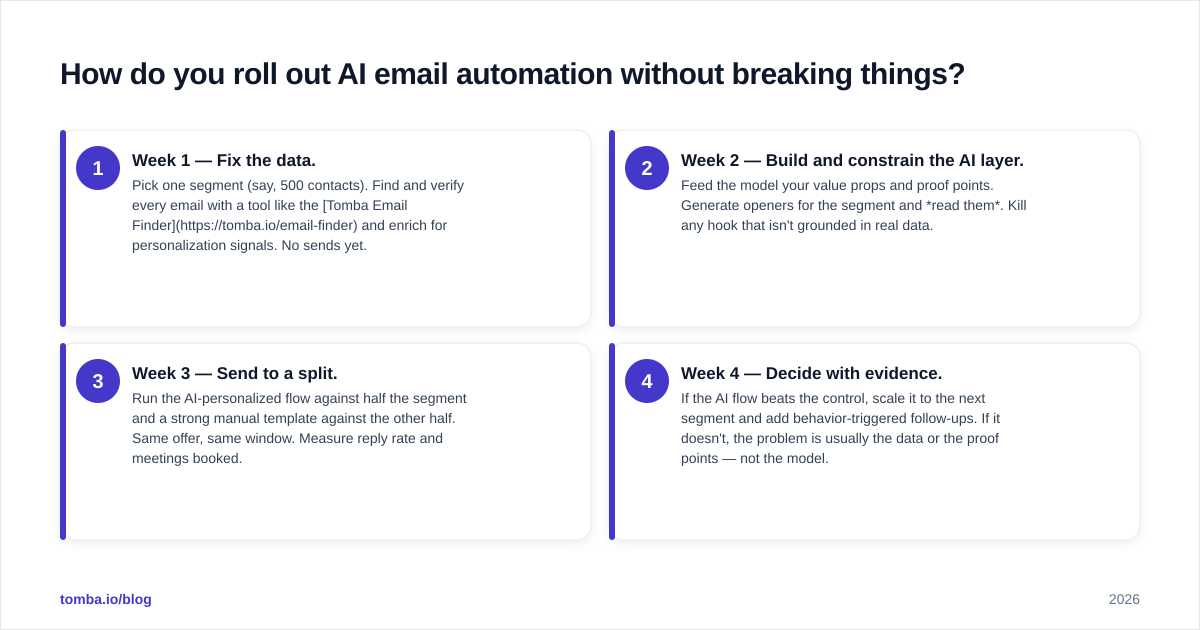 Diagram: How do you roll out AI email automation without breaking things