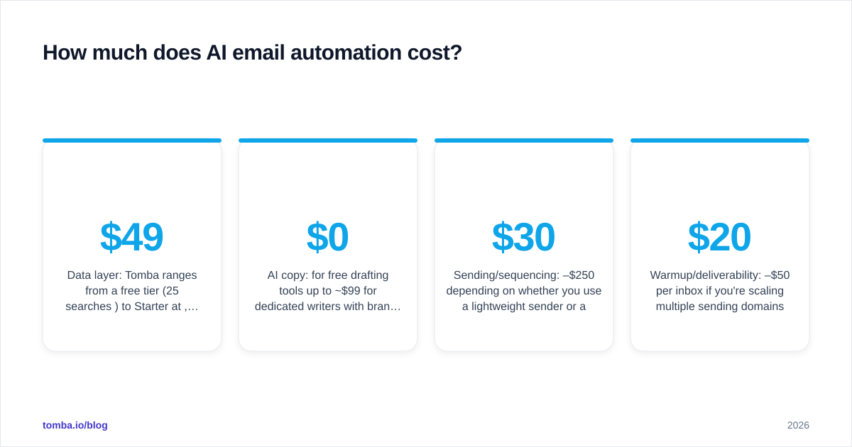 Diagram: How much does AI email automation cost