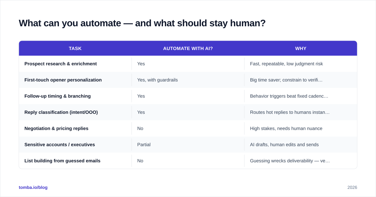 Diagram: What can you automate — and what should stay human