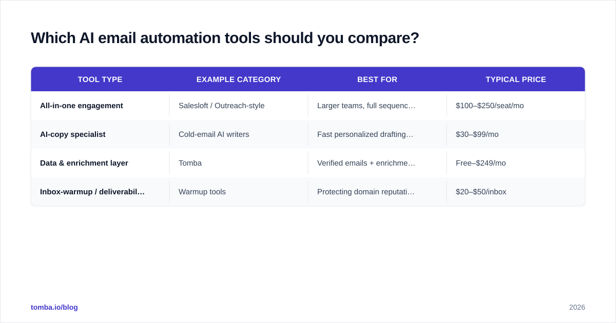 Diagram: Which AI email automation tools should you compare