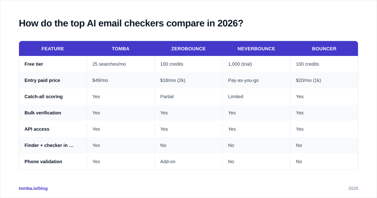 Diagram: How do the top AI email checkers compare in 2026