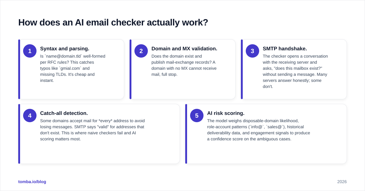 Diagram: How does an AI email checker actually work