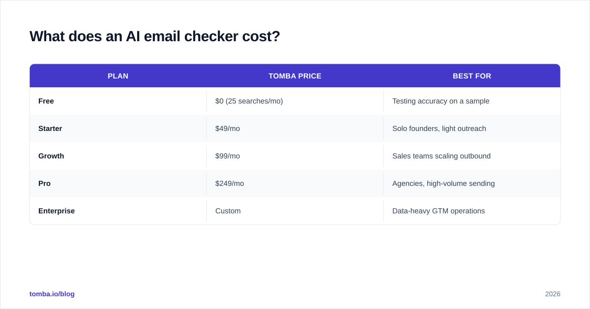 Diagram: What does an AI email checker cost