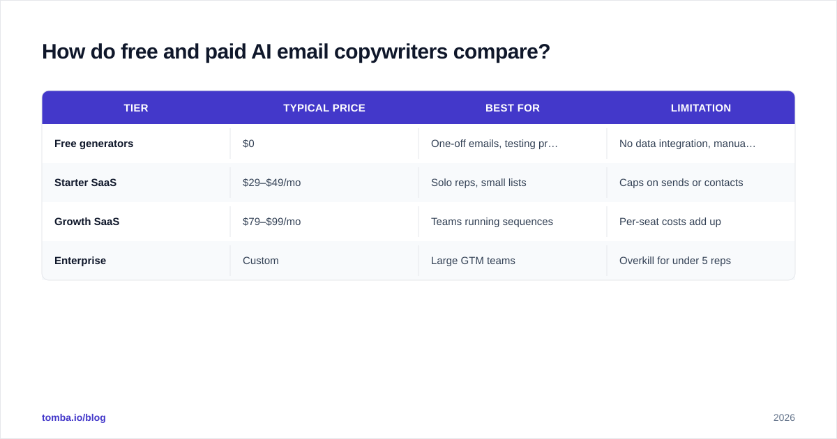 Diagram: How do free and paid AI email copywriters compare