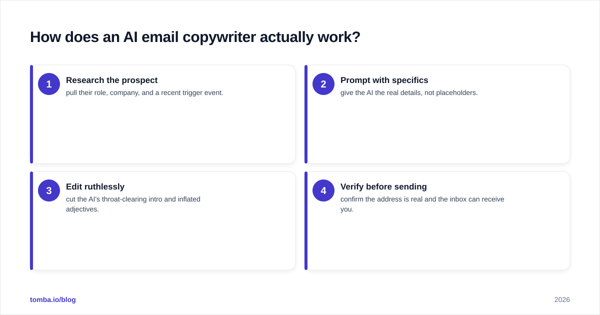 Diagram: How does an AI email copywriter actually work