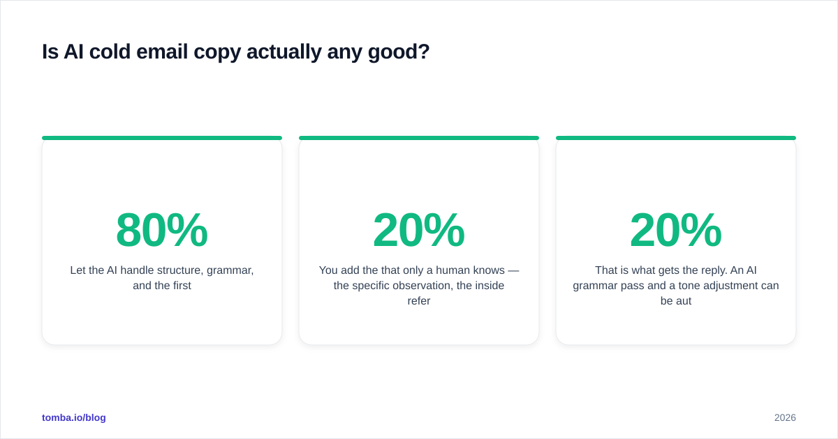 Diagram: Is AI cold email copy actually any good