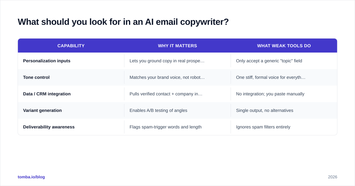 Diagram: What should you look for in an AI email copywriter