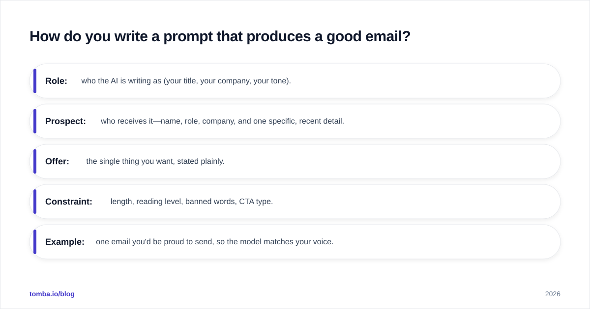 Diagram: How do you write a prompt that produces a good email