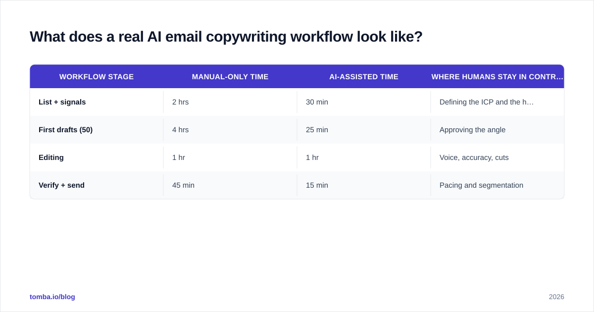 Diagram: What does a real AI email copywriting workflow look like