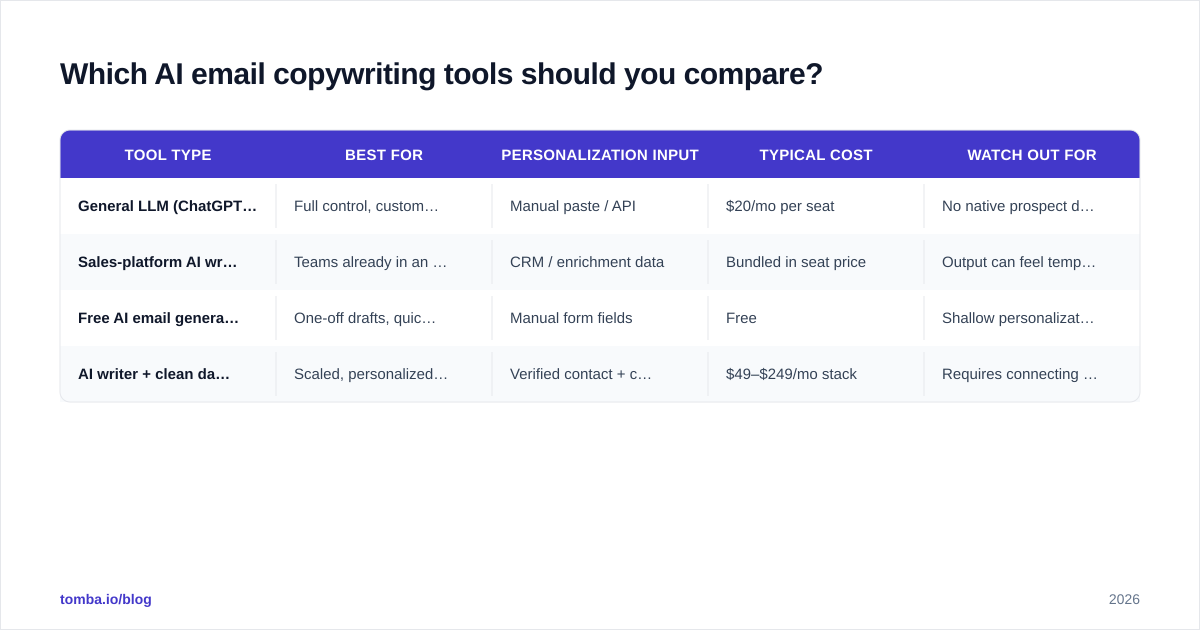 Diagram: Which AI email copywriting tools should you compare