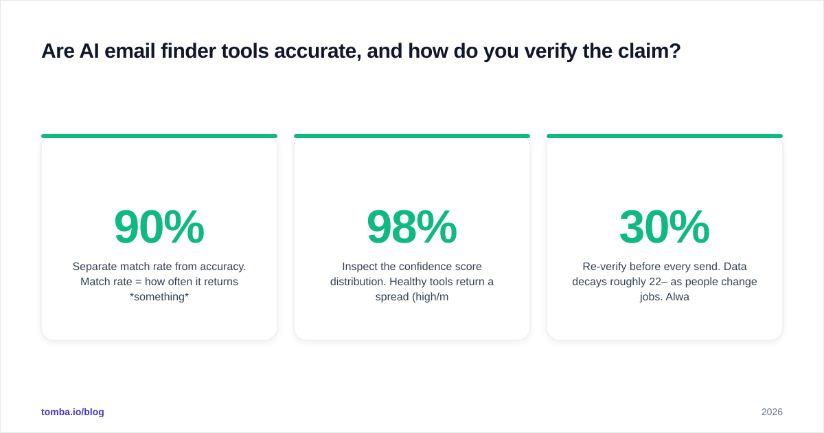 Diagram: Are AI email finder tools accurate, and how do you verify the claim