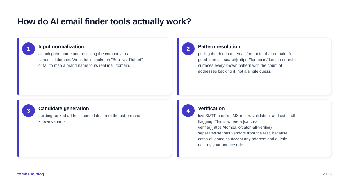 Diagram: How do AI email finder tools actually work