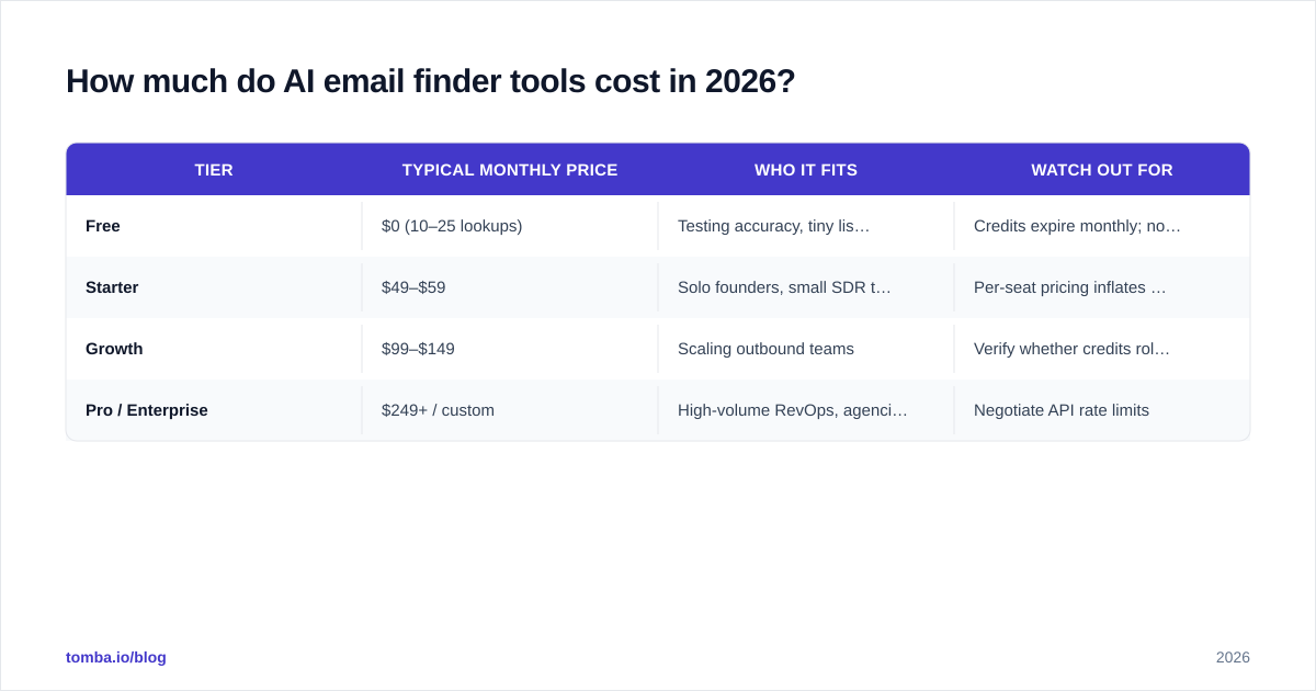 Diagram: How much do AI email finder tools cost in 2026