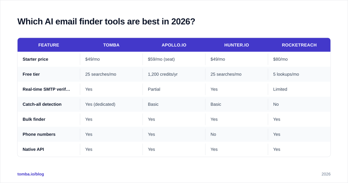 Diagram: Which AI email finder tools are best in 2026