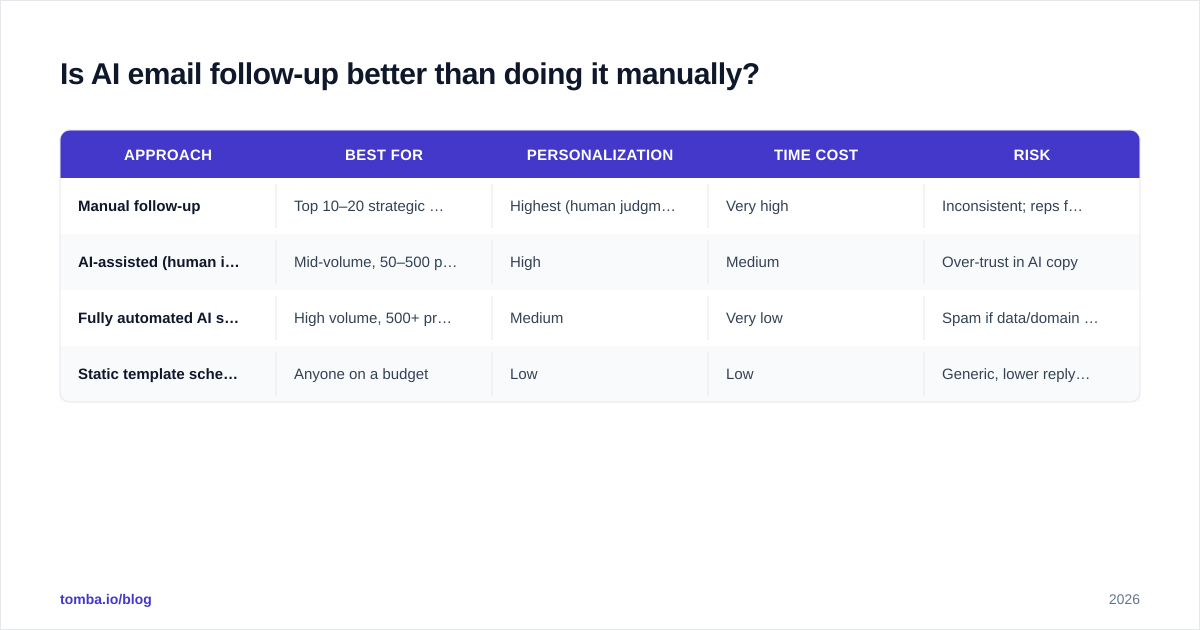 Diagram: Is AI email follow-up better than doing it manually