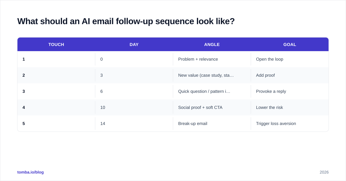Diagram: What should an AI email follow-up sequence look like
