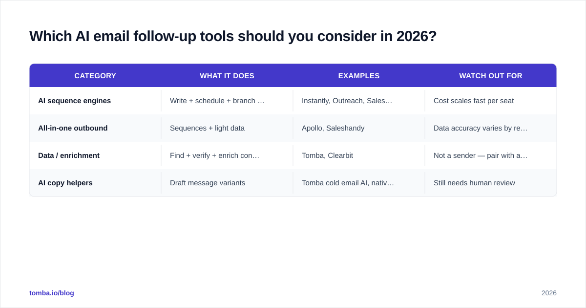 Diagram: Which AI email follow-up tools should you consider in 2026