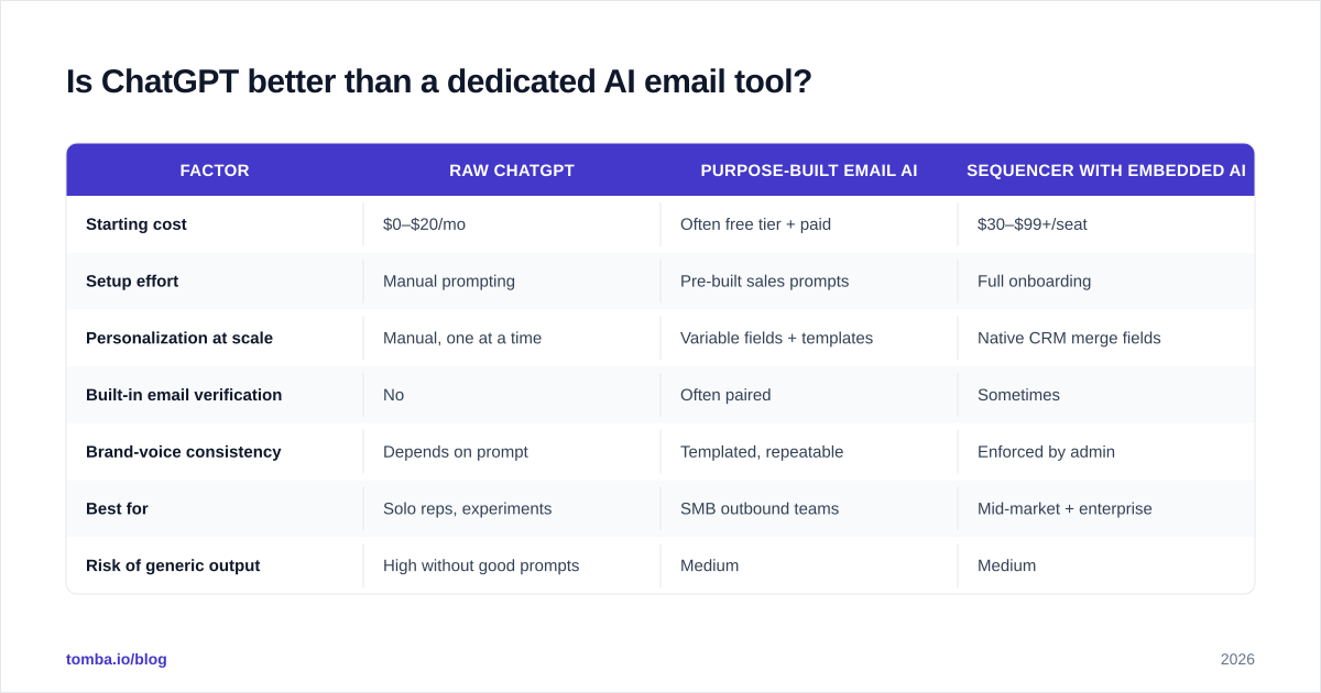 Diagram: Is ChatGPT better than a dedicated AI email tool