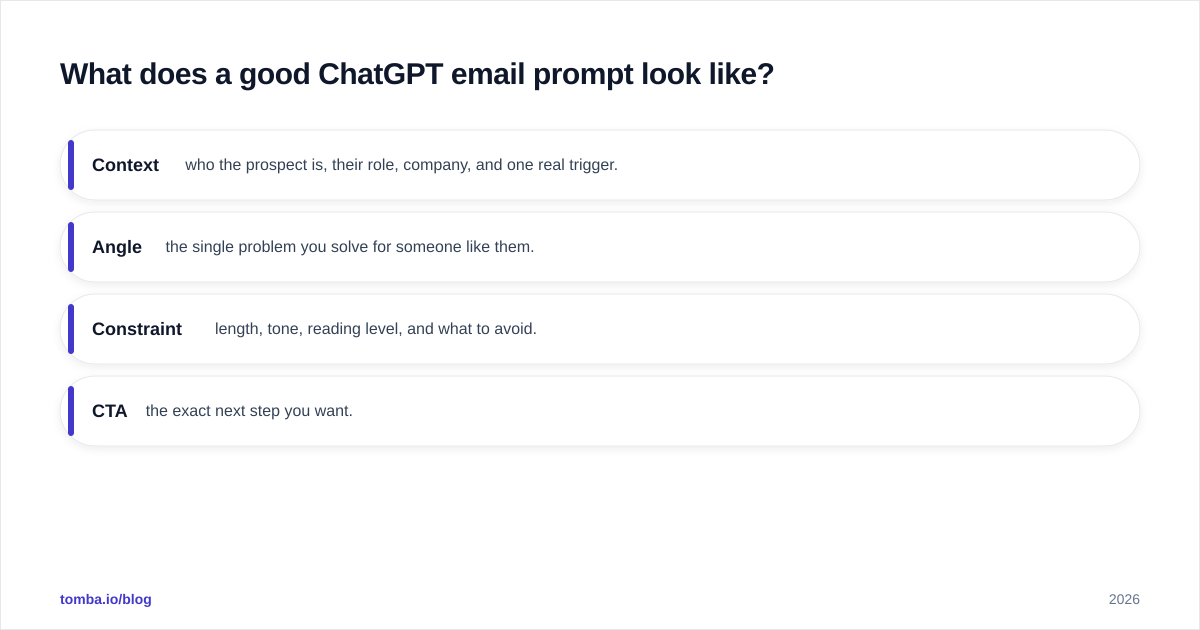 Diagram: What does a good ChatGPT email prompt look like