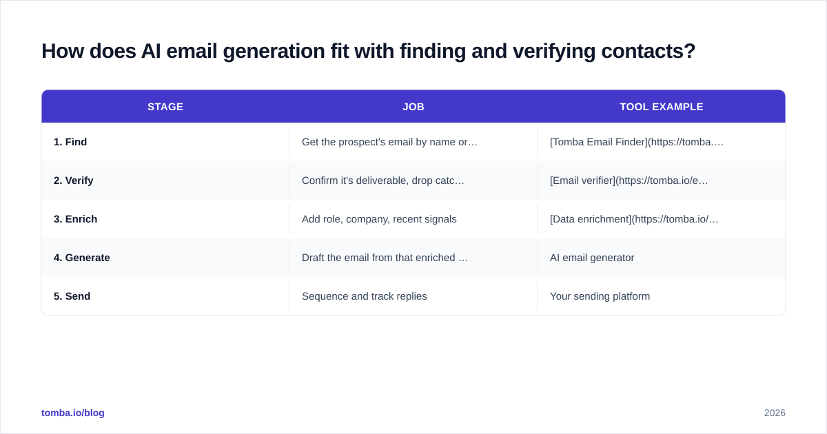 Diagram: How does AI email generation fit with finding and verifying contacts