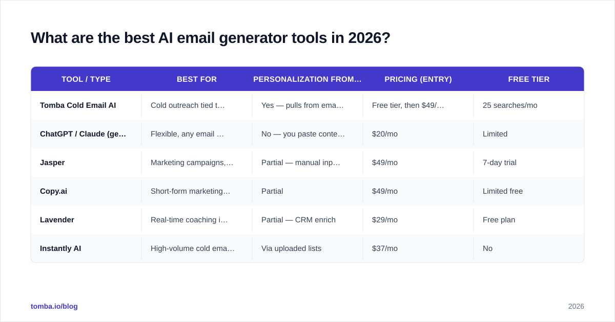 Diagram: What are the best AI email generator tools in 2026