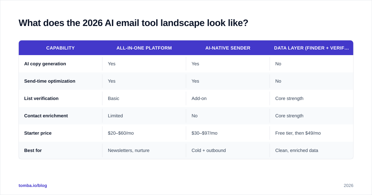 Diagram: What does the 2026 AI email tool landscape look like