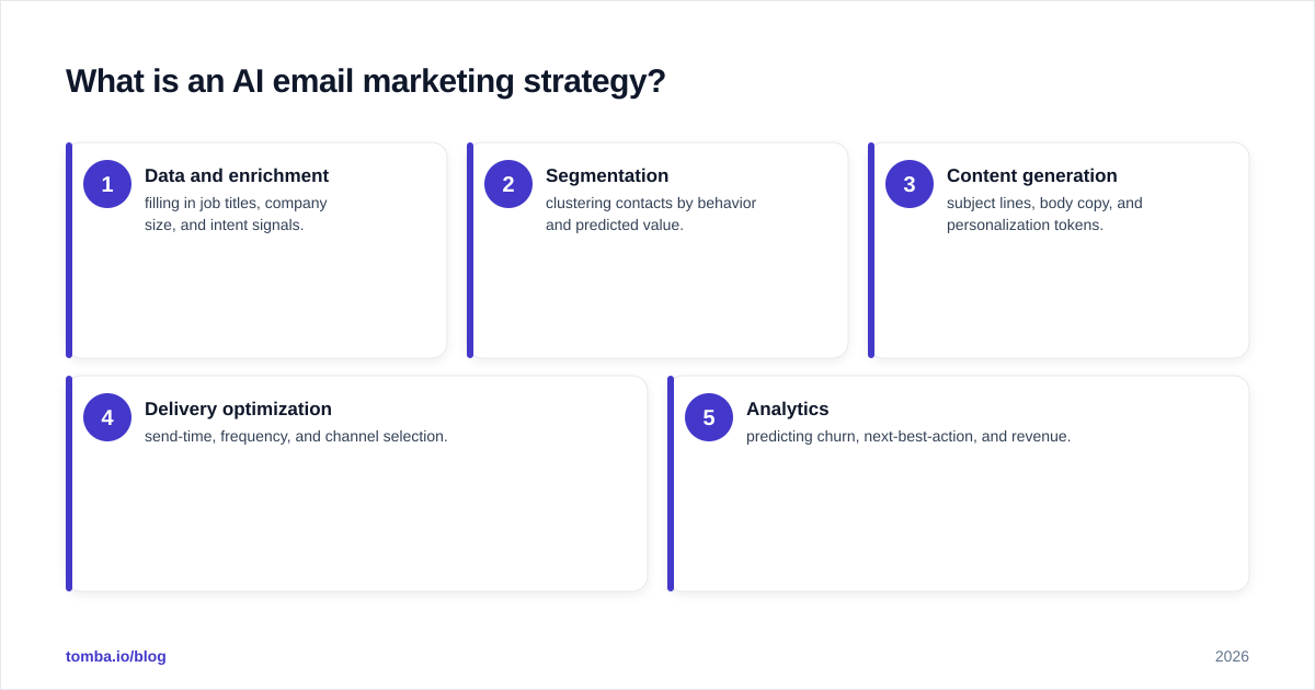 Diagram: What is an AI email marketing strategy