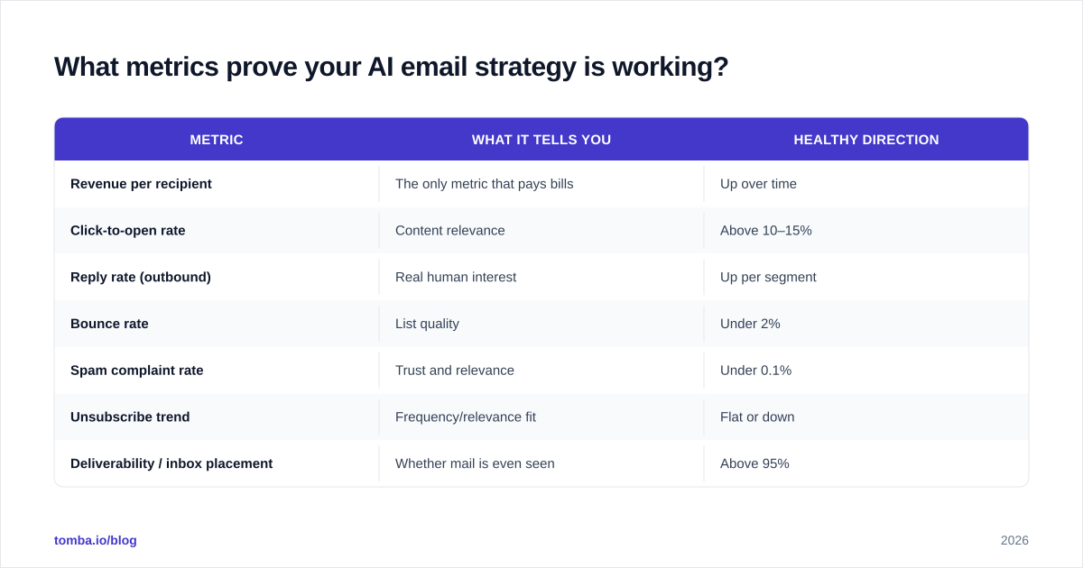 Diagram: What metrics prove your AI email strategy is working