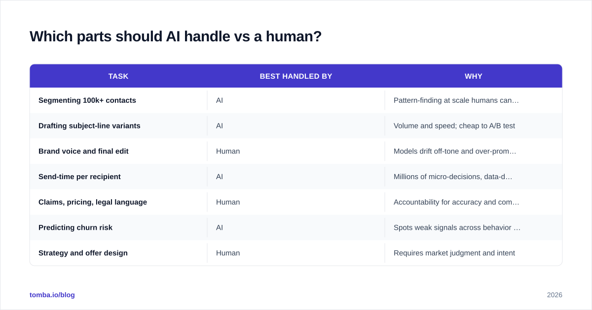 Diagram: Which parts should AI handle vs a human