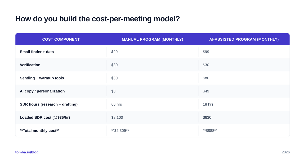 Diagram: How do you build the cost-per-meeting model