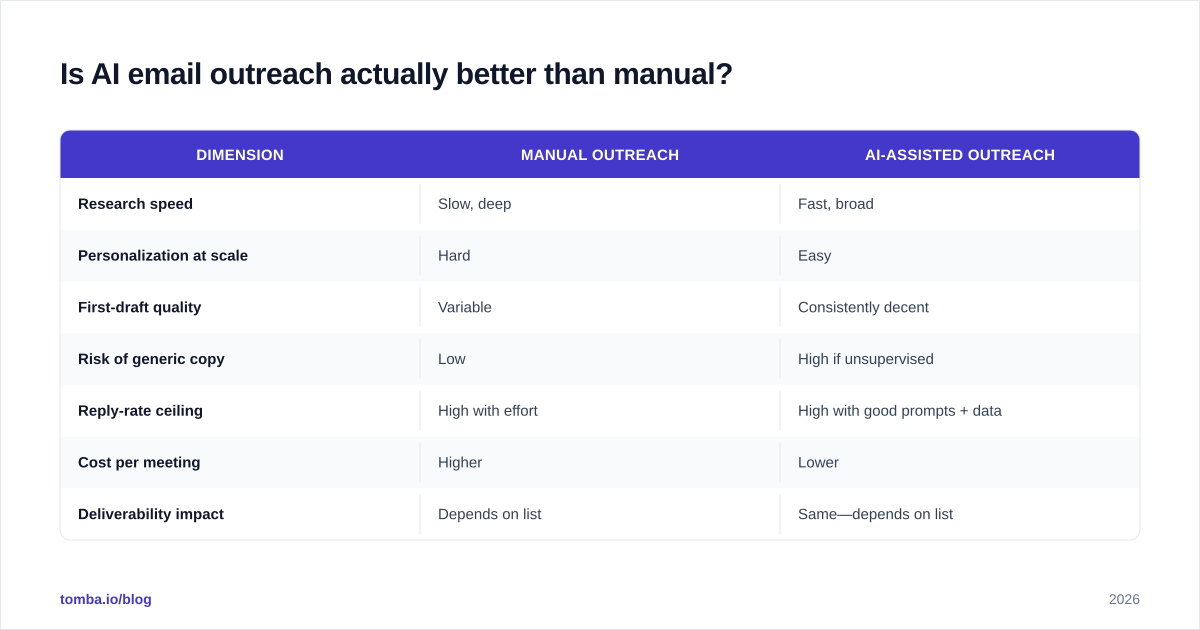 Diagram: Is AI email outreach actually better than manual