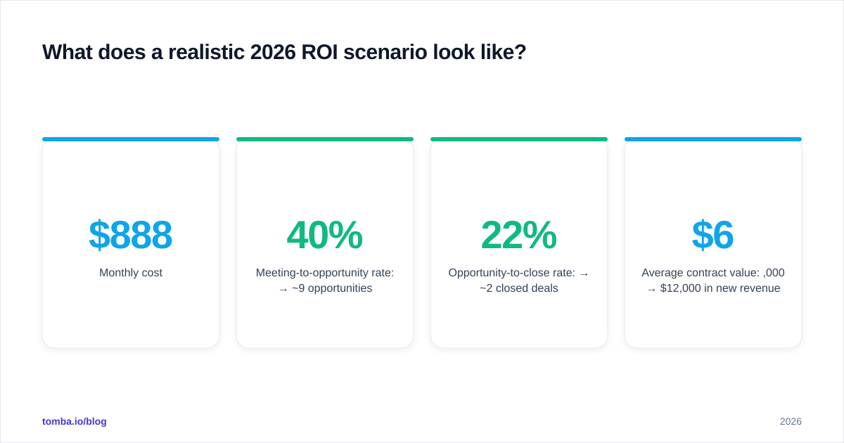 Diagram: What does a realistic 2026 ROI scenario look like