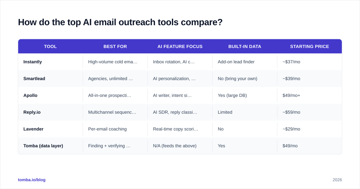 Diagram: How do the top AI email outreach tools compare