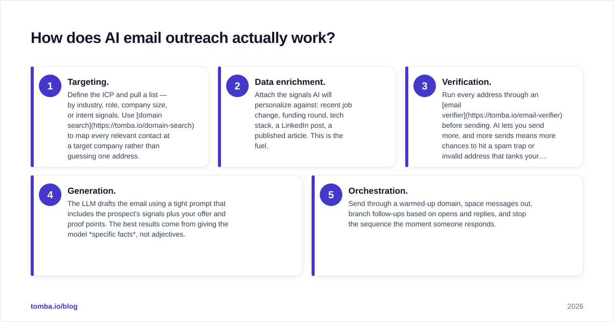Diagram: How does AI email outreach actually work
