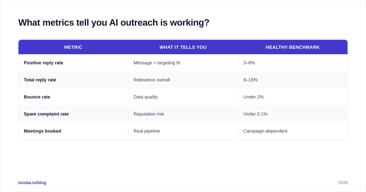 Diagram: What metrics tell you AI outreach is working